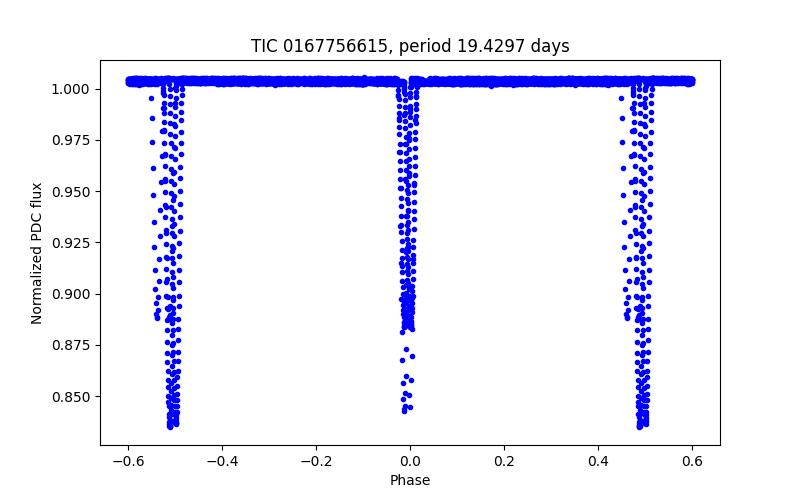 Phase plot
