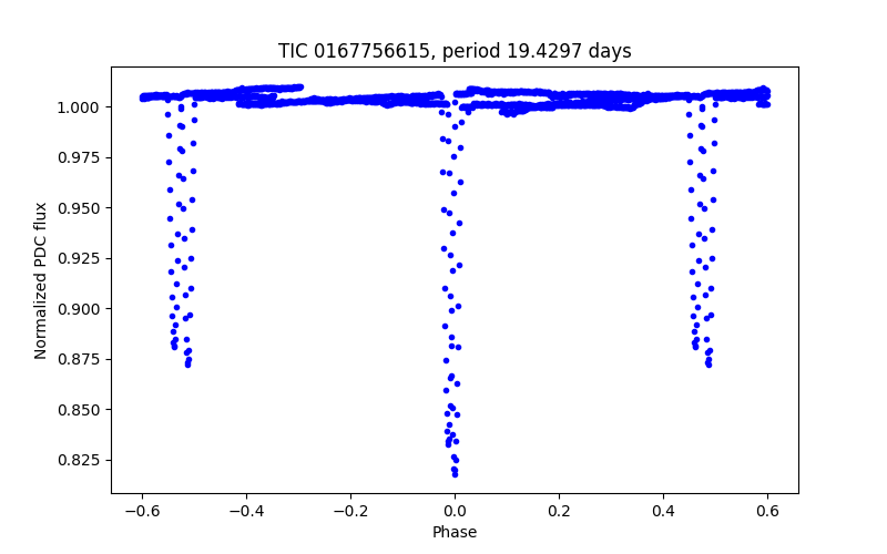 Phase plot