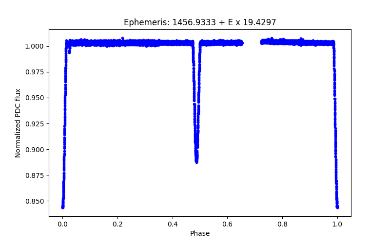 Phase plot