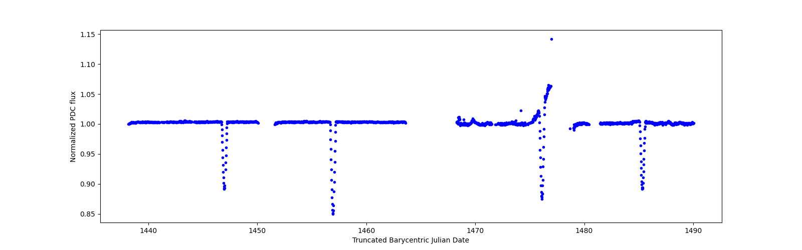 Timeseries plot