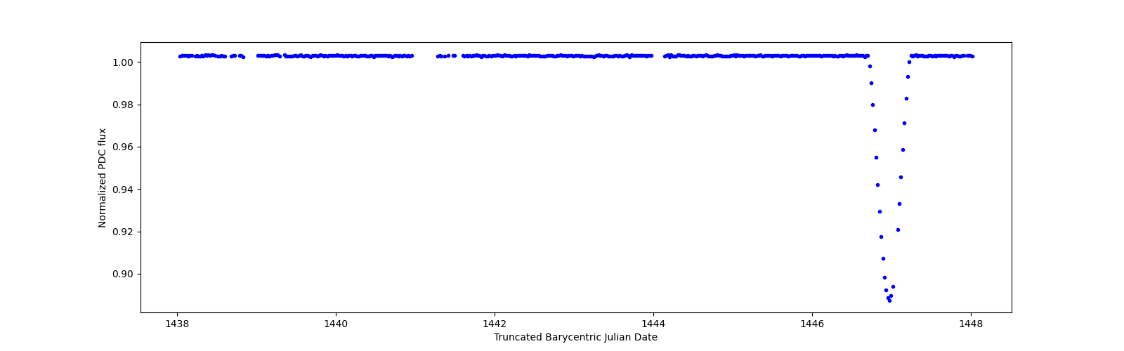 Zoomed-in timeseries plot
