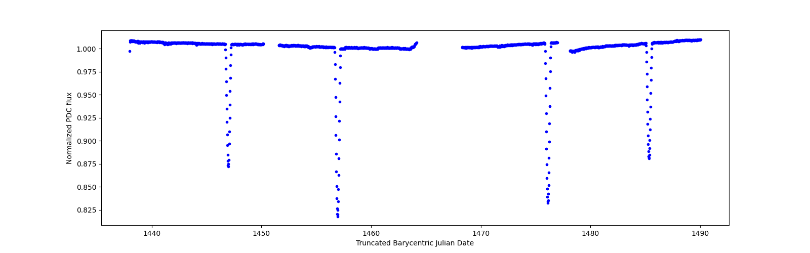 Timeseries plot