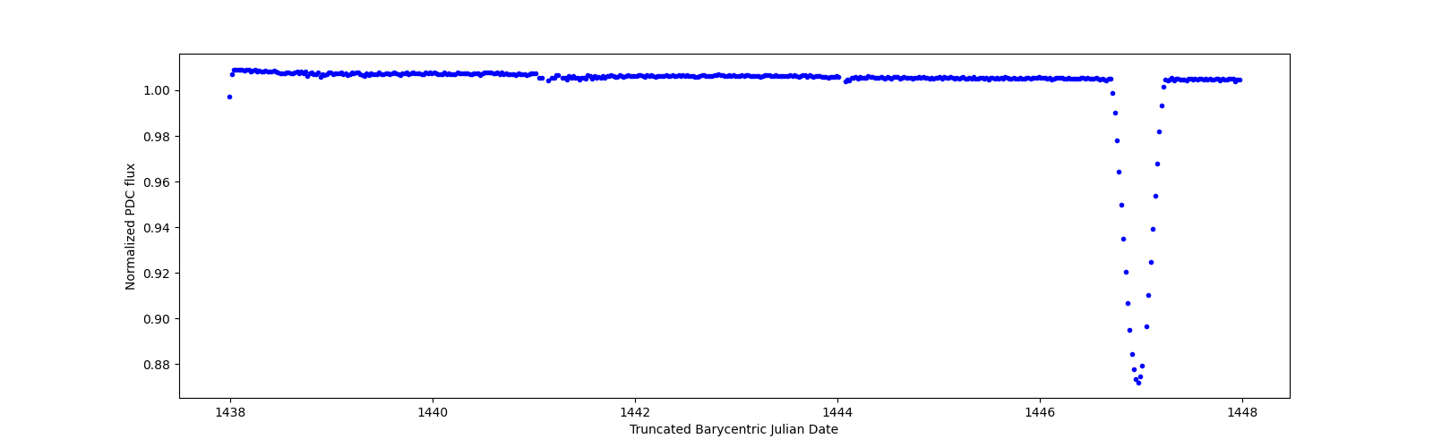 Zoomed-in timeseries plot