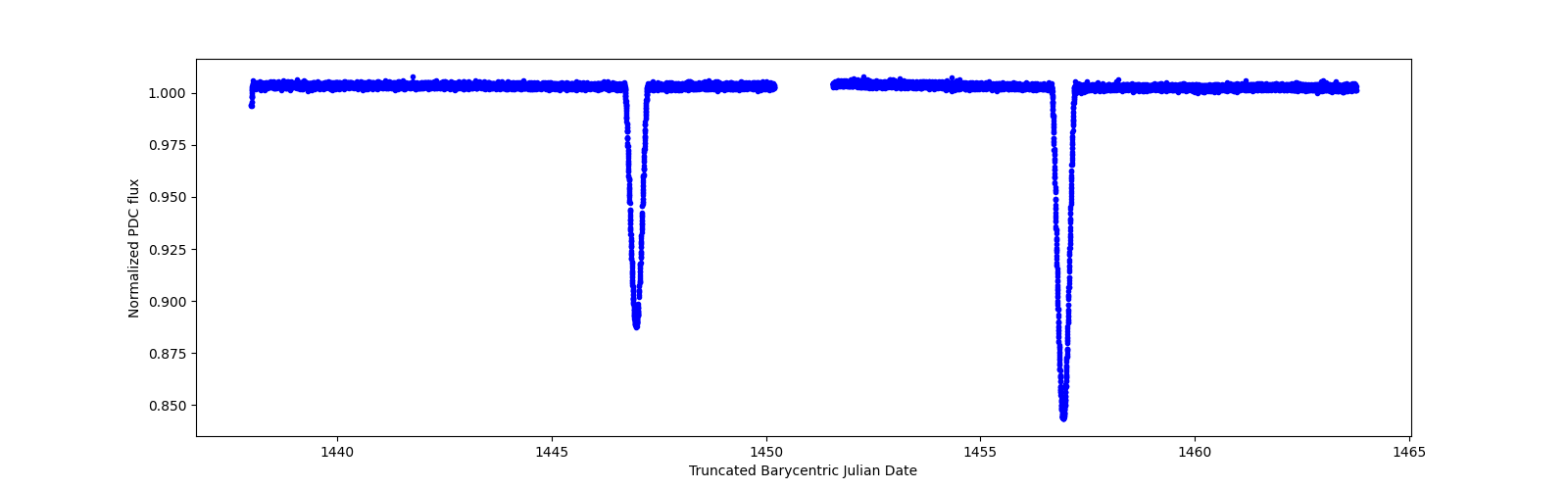 Timeseries plot