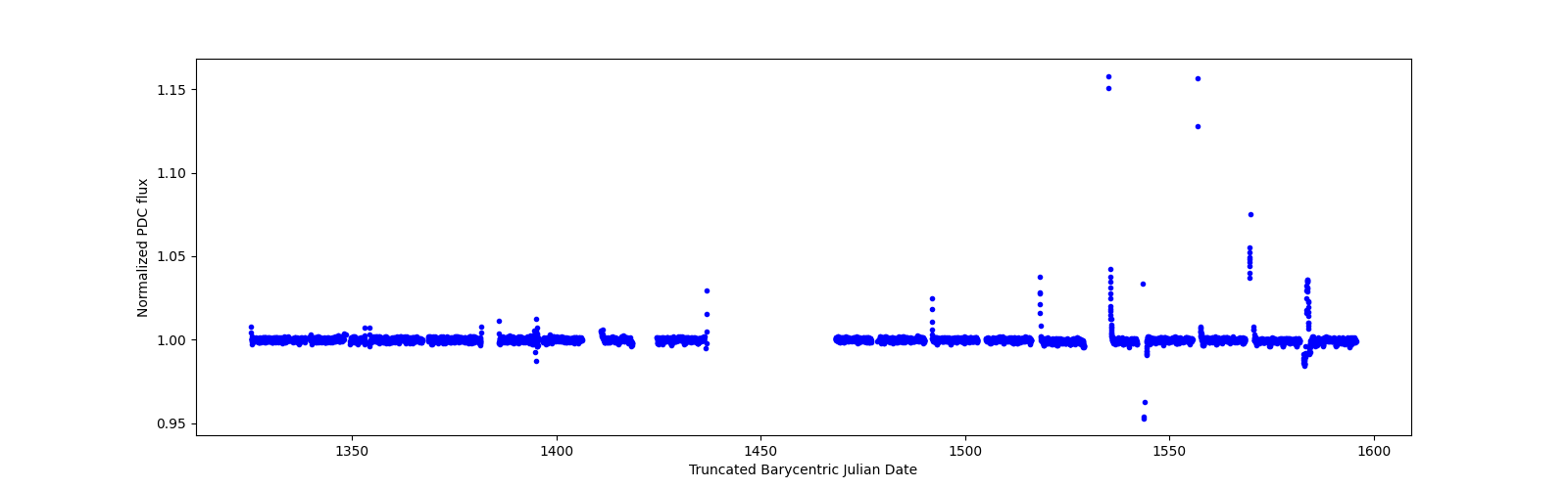 Timeseries plot