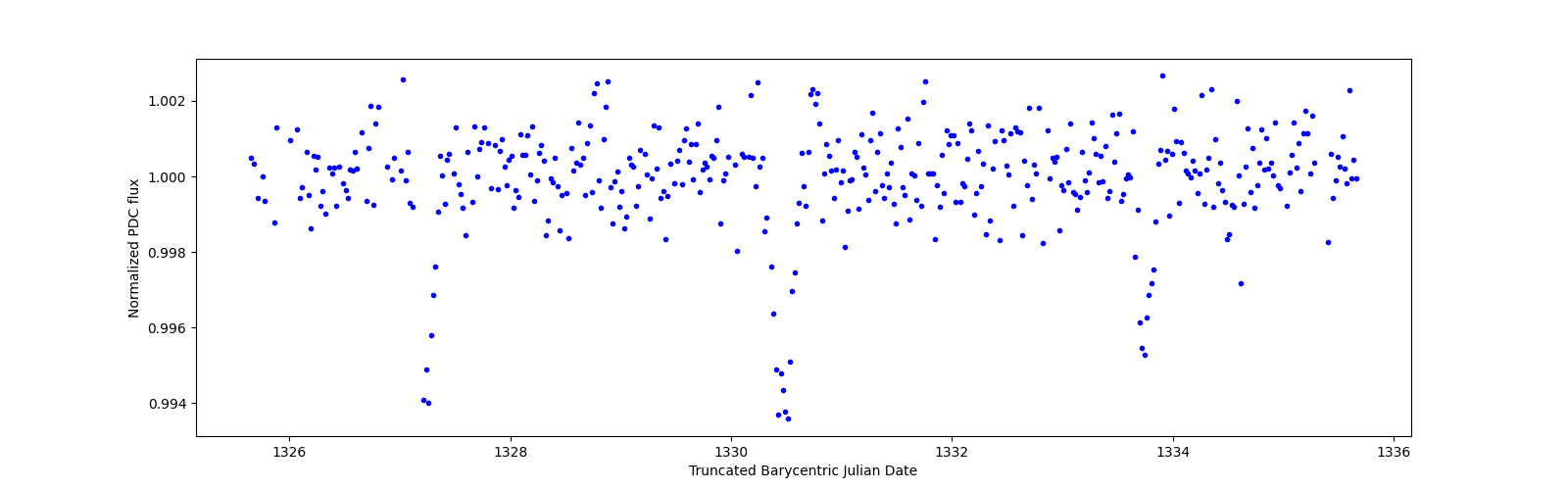 Zoomed-in timeseries plot