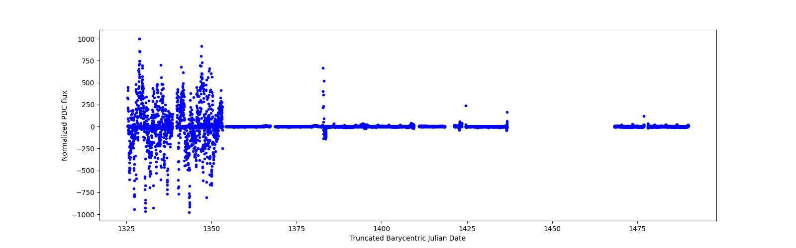 Timeseries plot