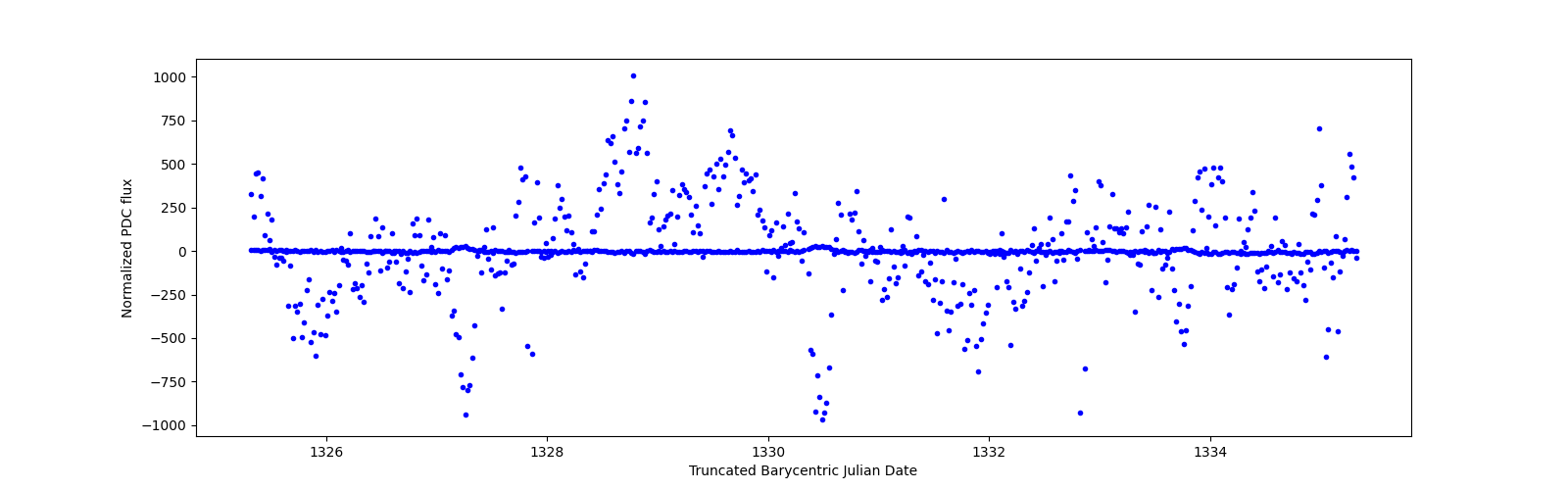 Zoomed-in timeseries plot