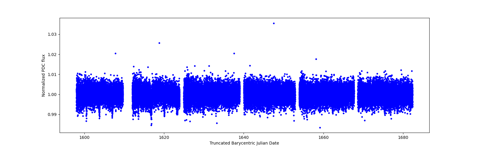 Timeseries plot