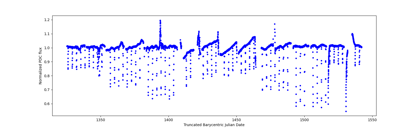 Timeseries plot