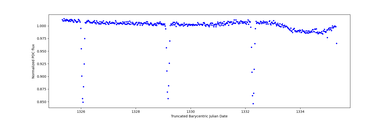 Zoomed-in timeseries plot