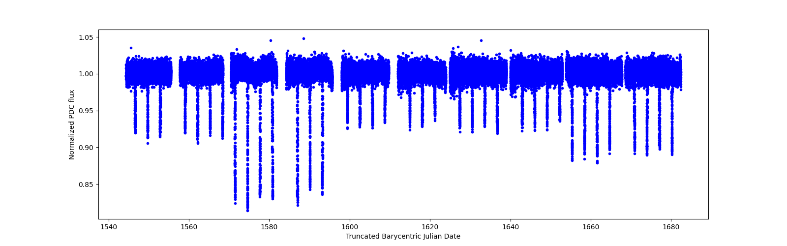 Timeseries plot