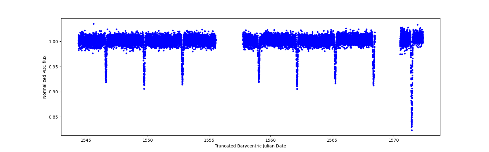 Zoomed-in timeseries plot