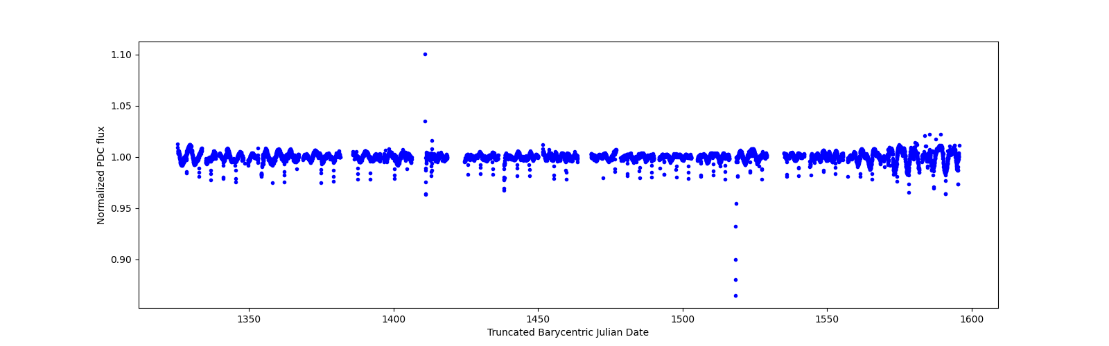 Timeseries plot