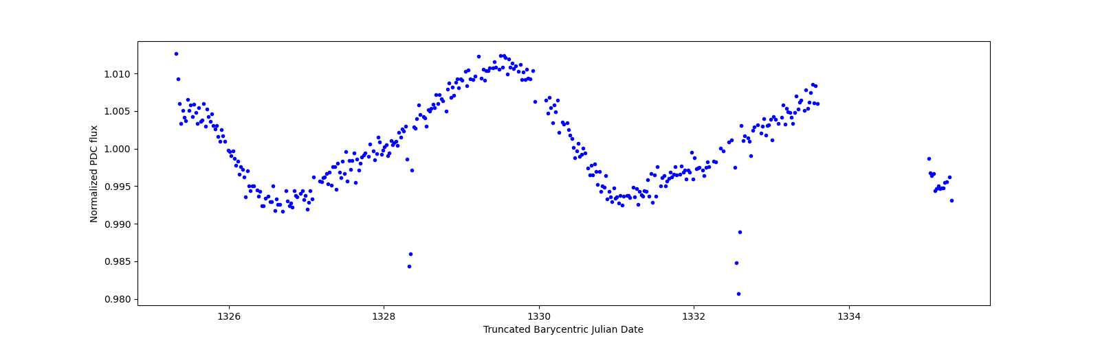 Zoomed-in timeseries plot