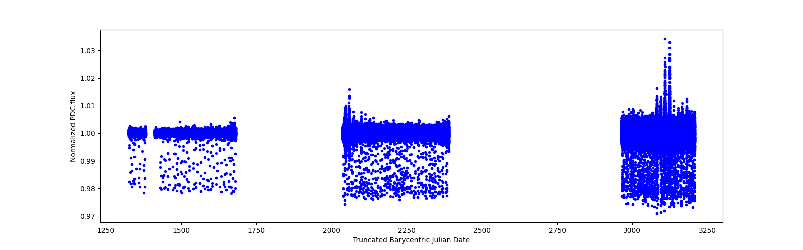 Timeseries plot