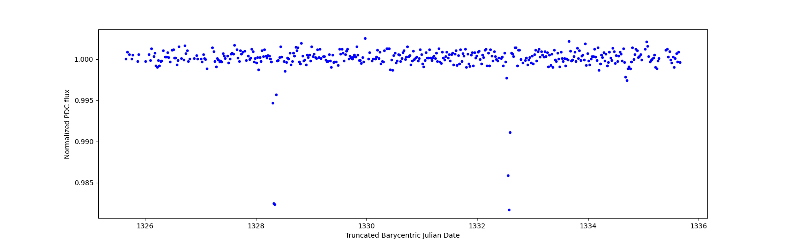 Zoomed-in timeseries plot