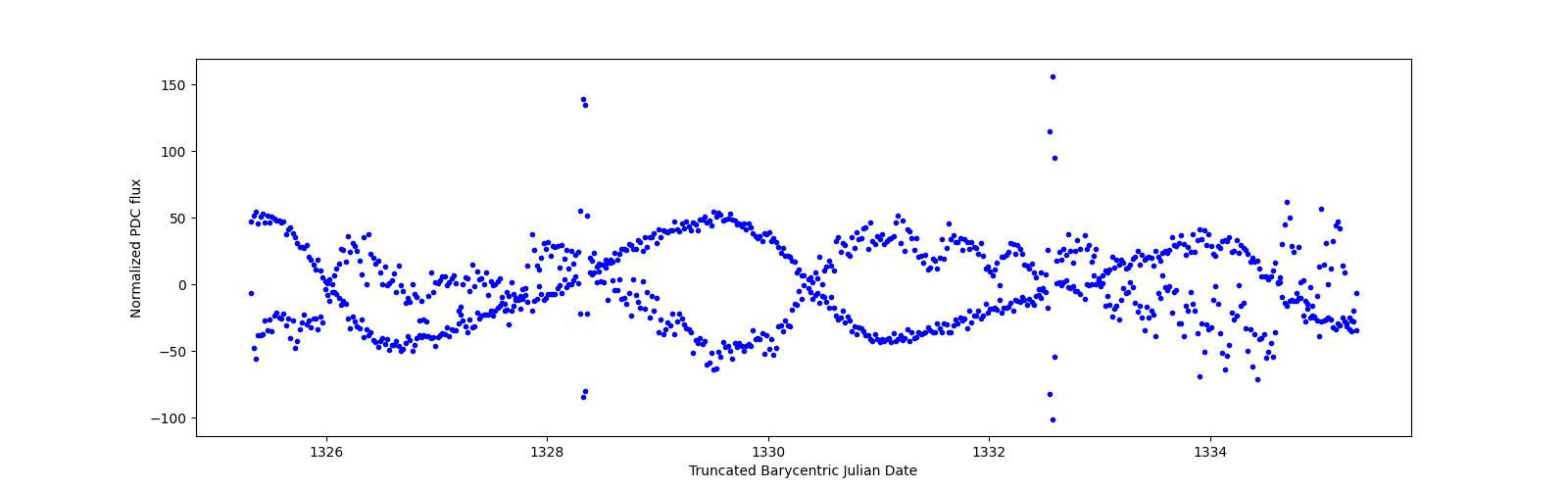 Zoomed-in timeseries plot
