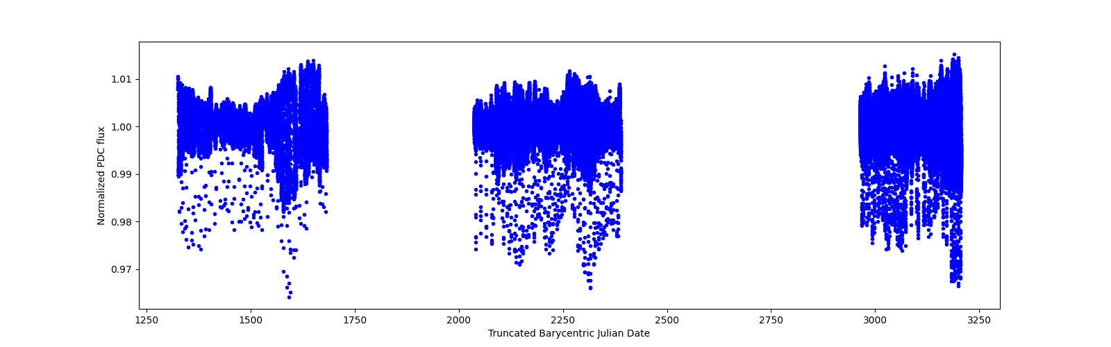 Timeseries plot