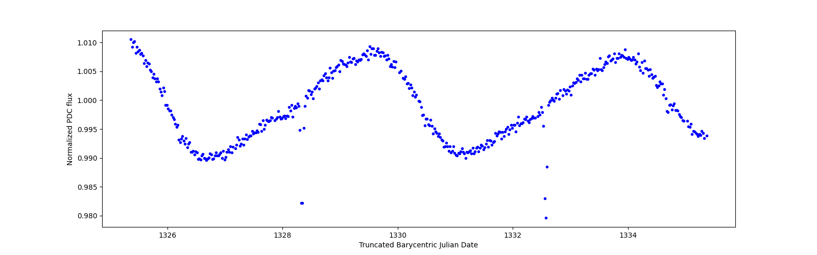 Zoomed-in timeseries plot