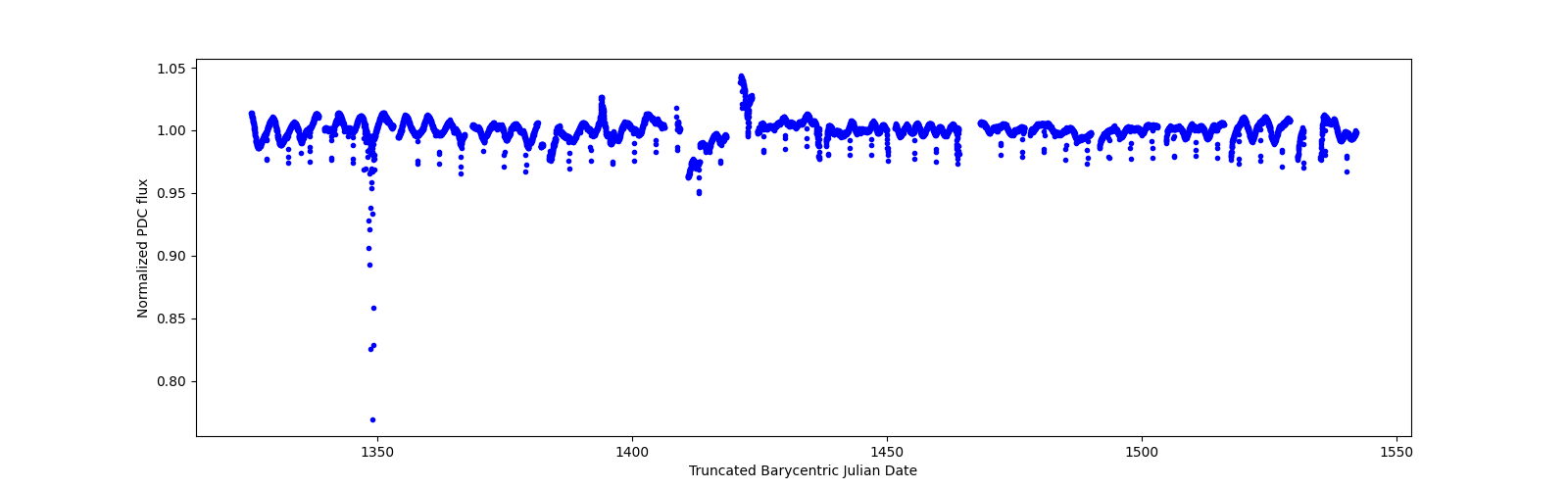 Timeseries plot