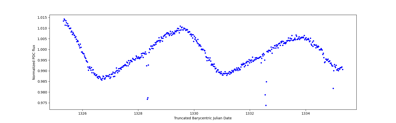 Zoomed-in timeseries plot