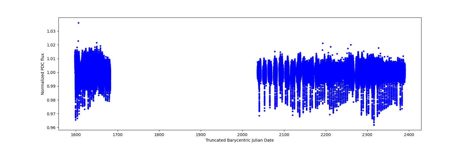 Timeseries plot