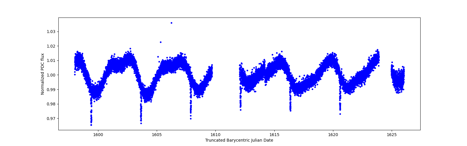 Zoomed-in timeseries plot