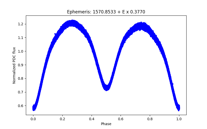 Phase plot