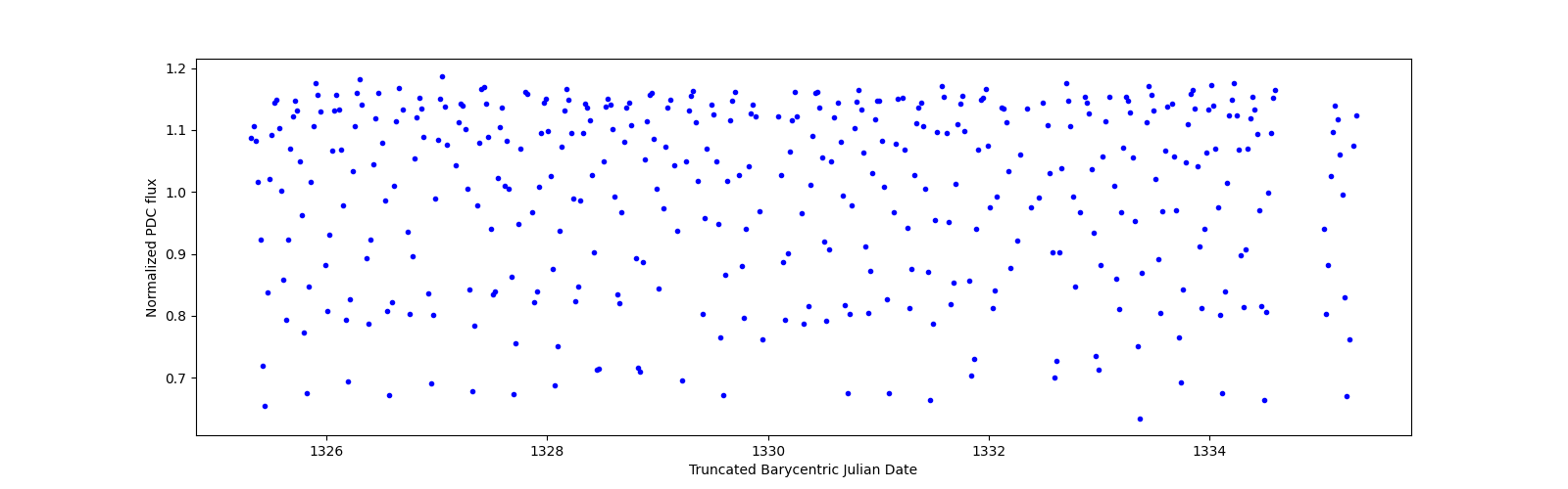 Zoomed-in timeseries plot