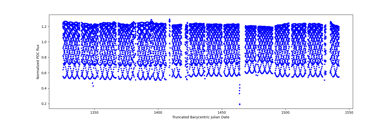 Timeseries plot