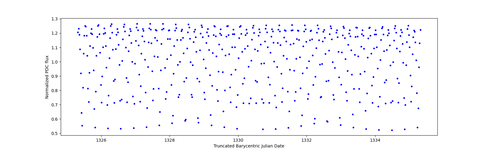 Zoomed-in timeseries plot