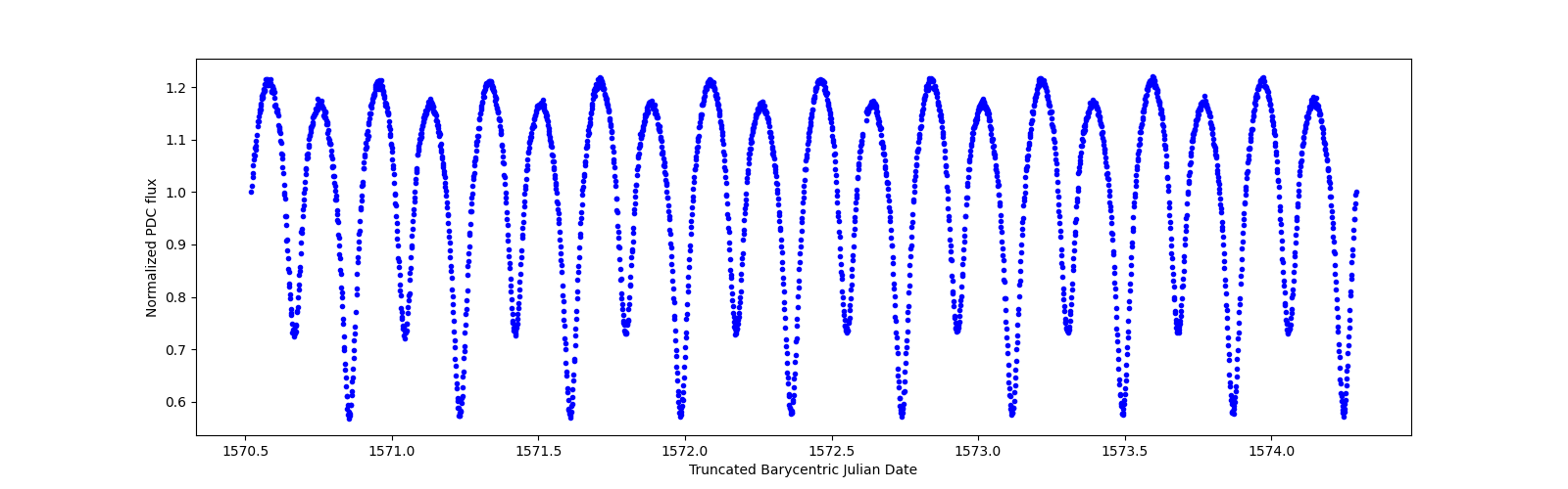 Zoomed-in timeseries plot