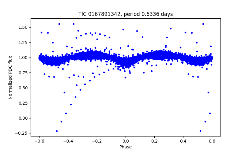 Phase plot