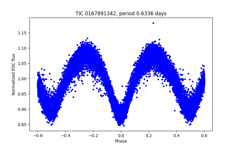 Phase plot