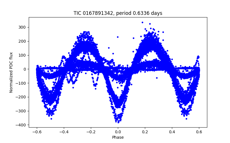 Phase plot