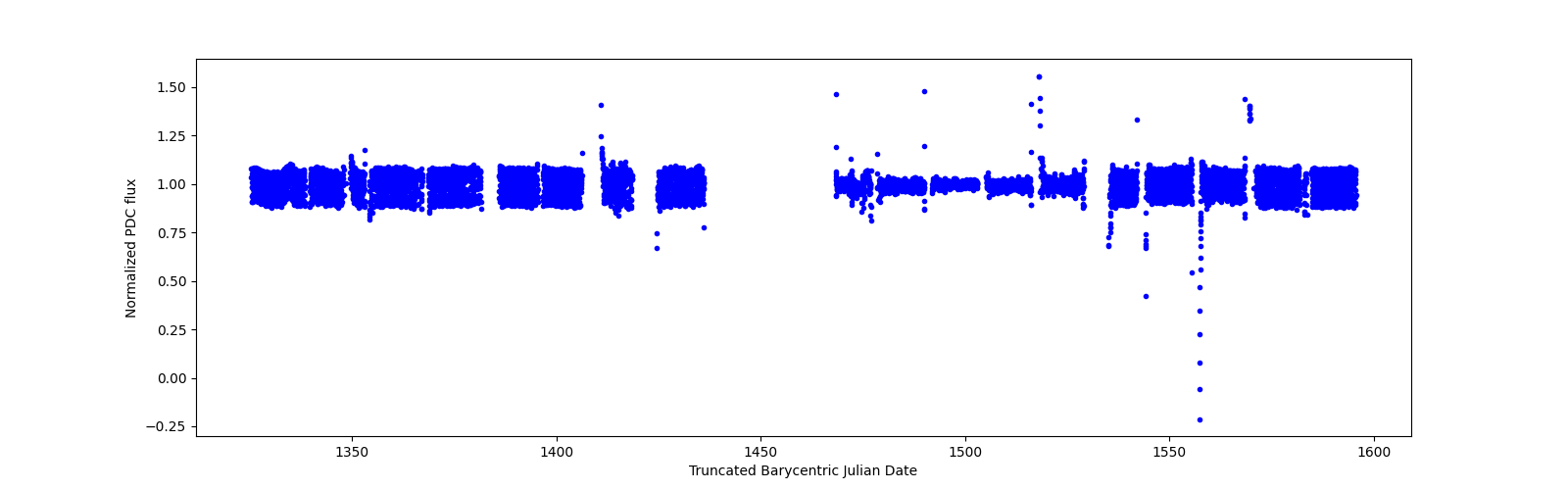 Timeseries plot