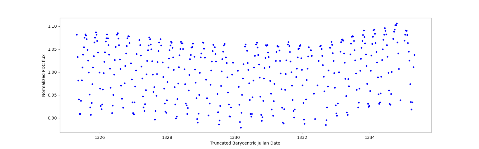 Zoomed-in timeseries plot