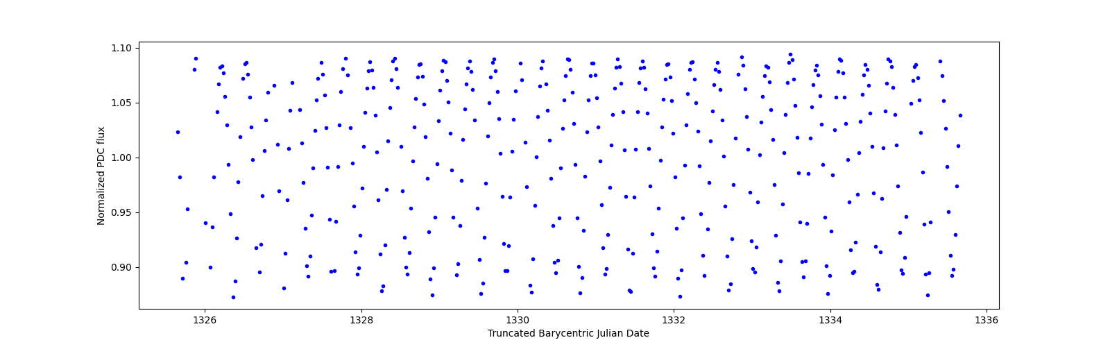 Zoomed-in timeseries plot