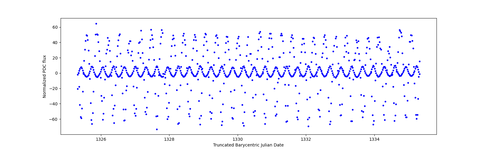 Zoomed-in timeseries plot