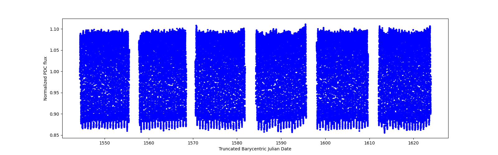 Timeseries plot