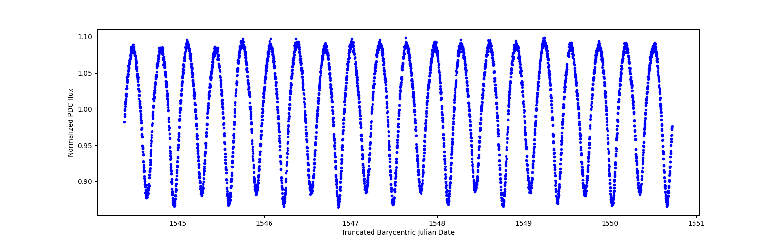 Zoomed-in timeseries plot