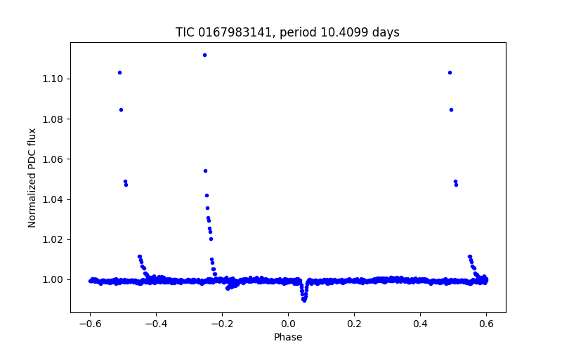Phase plot