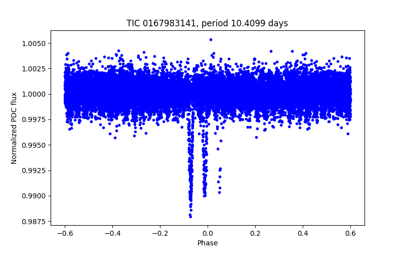 Phase plot