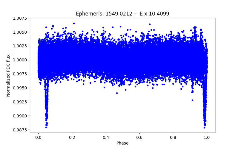 Phase plot