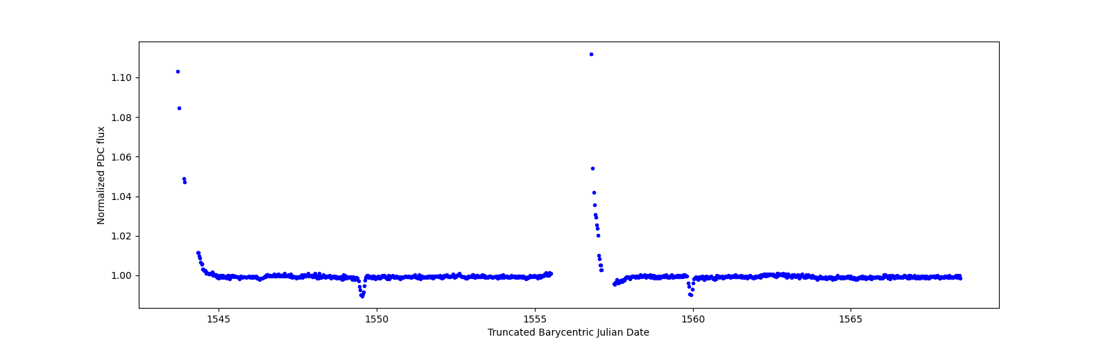 Timeseries plot