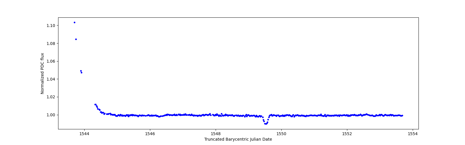 Zoomed-in timeseries plot