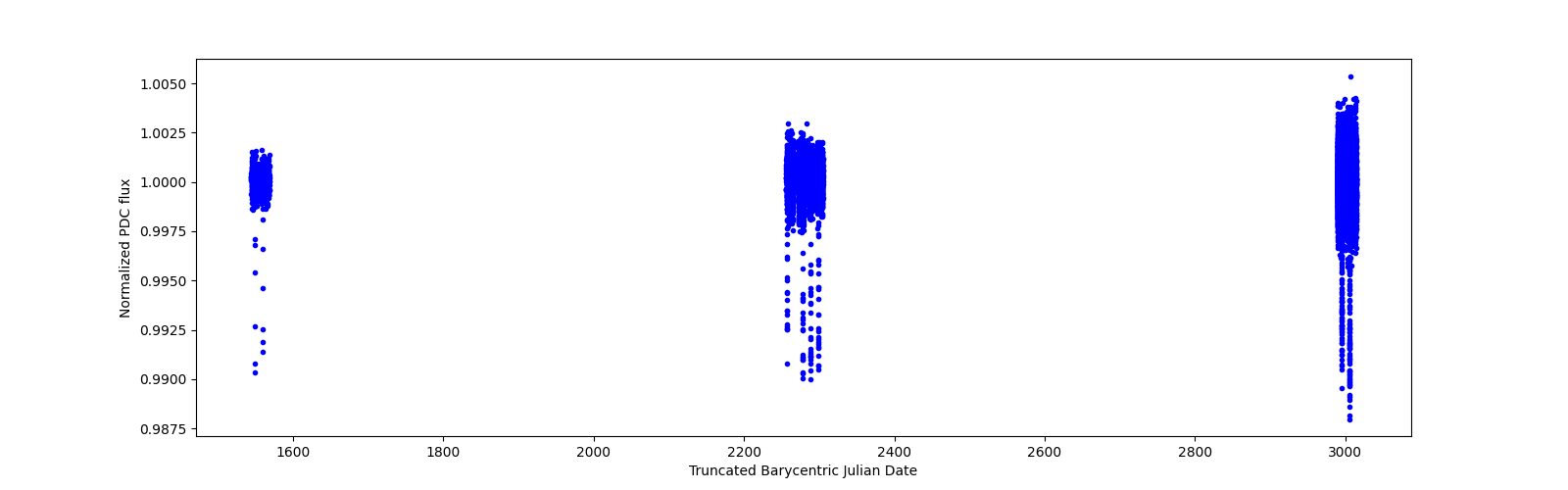 Timeseries plot