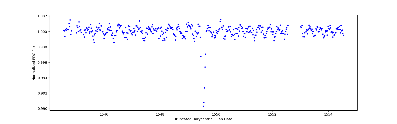 Zoomed-in timeseries plot