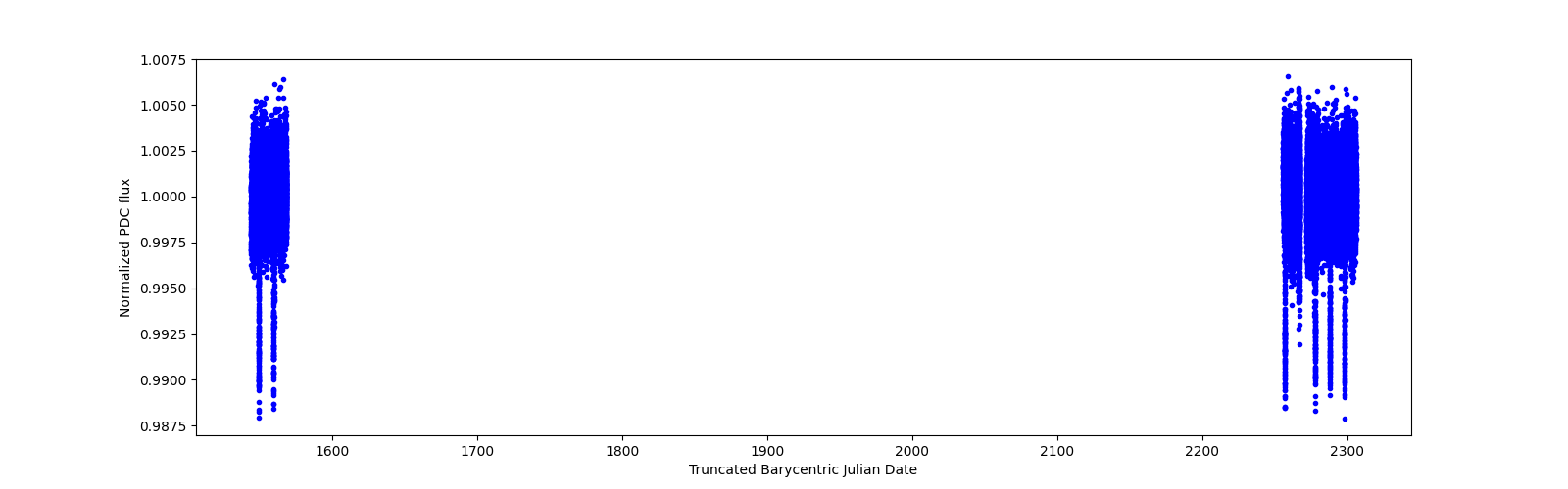 Timeseries plot